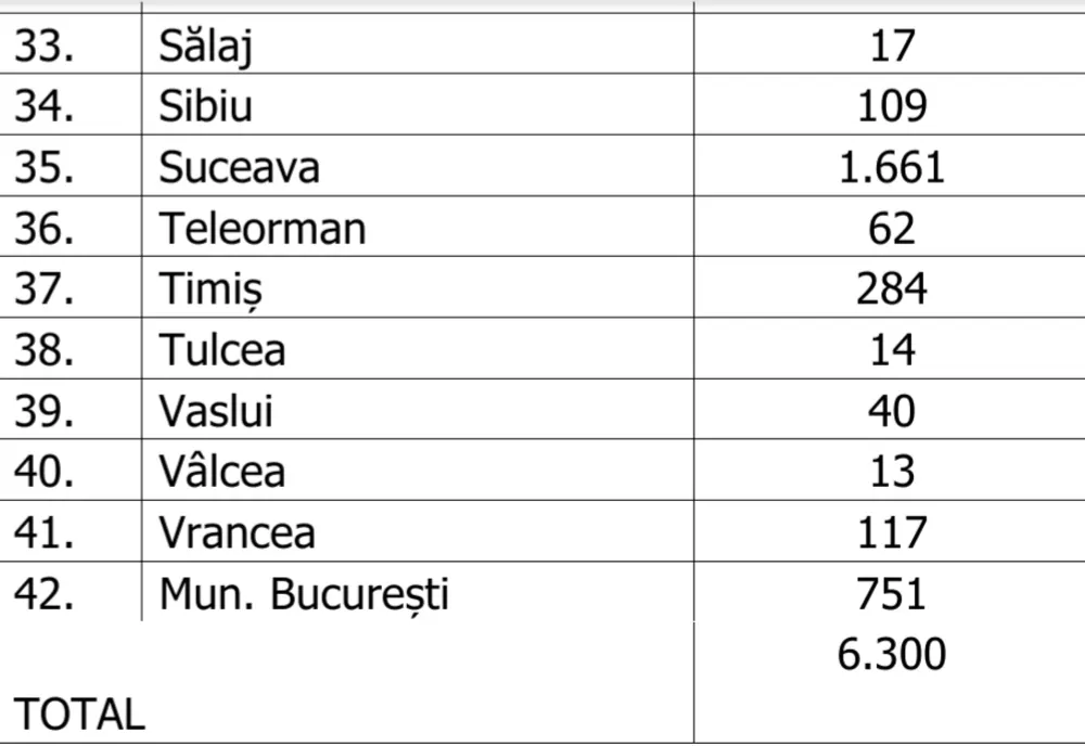 310 cazuri noi de coronavirus în România. În Sălaj numărul a ajuns la 17
