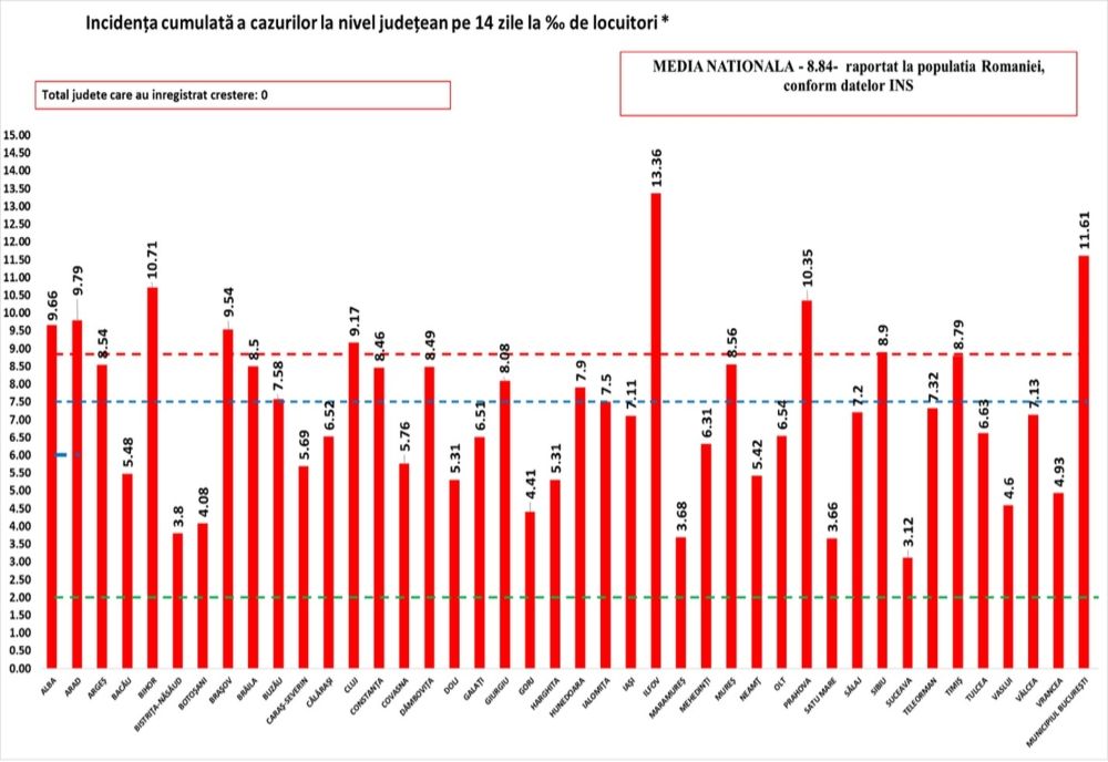 8.268 de cazuri noi de Covid în România din peste 57.000 de teste. Am depășit 50.000 de decese